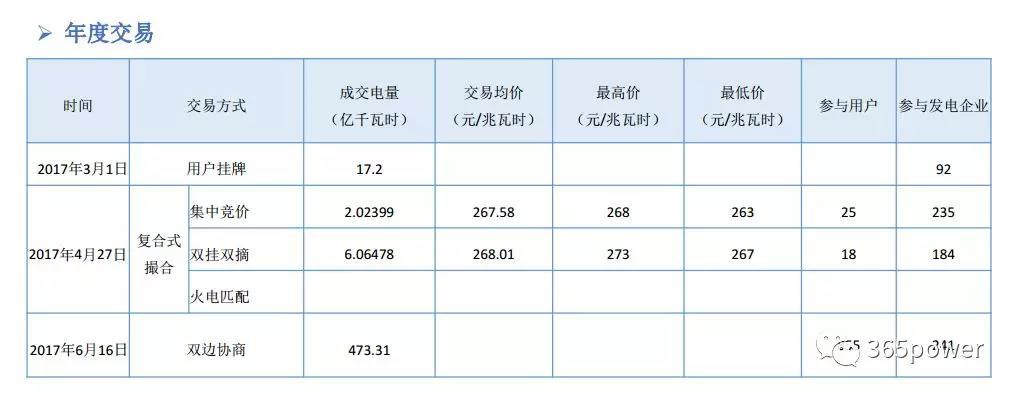 干貨！東北、西北區(qū)域2017售電市場情況