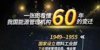 一張圖看懂我國能源機構(gòu)60年變遷
