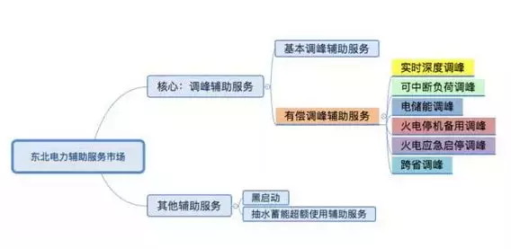 南方電網(wǎng)調(diào)頻輔助服務市場開始試運行了