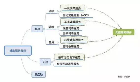 南方電網(wǎng)調(diào)頻輔助服務市場開始試運行了