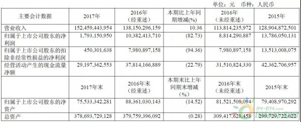 約4.3GW裝機(jī)，75.93萬KWH發(fā)電量，35.51億元收入……華能國(guó)際2017年報(bào)中透露出哪些風(fēng)電信息？