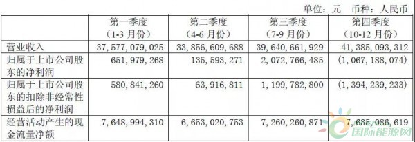 約4.3GW裝機(jī)，75.93萬KWH發(fā)電量，35.51億元收入……華能國(guó)際2017年報(bào)中透露出哪些風(fēng)電信息？