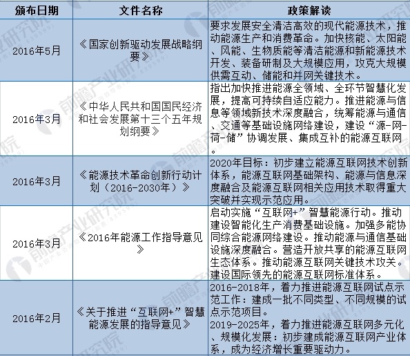 2018年全國及各省市能源互聯(lián)網(wǎng)最新政策匯總(全)