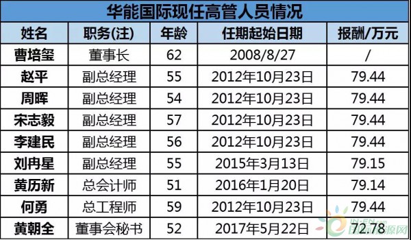 約4.3GW裝機(jī)，75.93萬KWH發(fā)電量，35.51億元收入……華能國(guó)際2017年報(bào)中透露出哪些風(fēng)電信息？