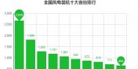 數(shù)據(jù)丨全國十大風(fēng)電裝機(jī)<font color=