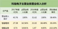 2017年科陸儲(chǔ)能收入4.73億 營收暴漲222%