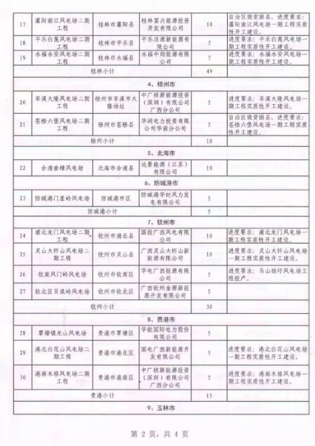 廣西能源局印發(fā)2018年省風(fēng)電開發(fā)建設(shè)方案：45個候選項目 總計269.4萬千瓦（附文件）