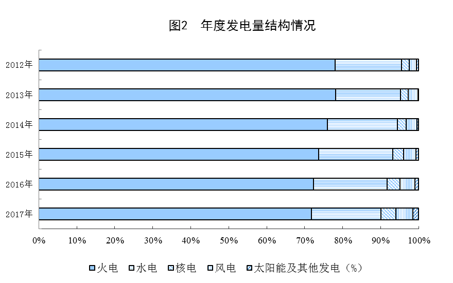 統(tǒng)計局公布2017年電源增長情況(風(fēng)、光、核電增長較快)