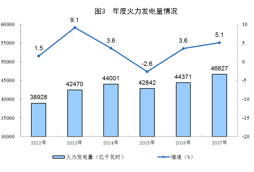 統(tǒng)計局公布2017年電源增長情況(風(fēng)、光、核電增長較快)