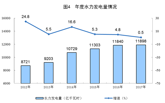 統(tǒng)計局公布2017年電源增長情況(風(fēng)、光、核電增長較快)