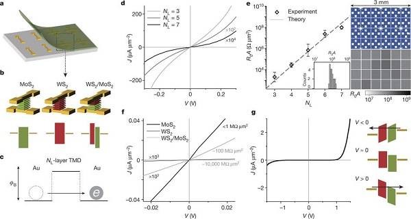 Nature重大進(jìn)展：自組裝工程——可控性層層堆疊二維材料