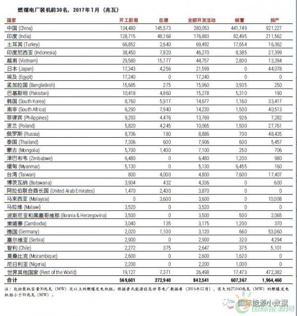 中國、印度之外 還有十個煤電“熱點”國家也在退燒