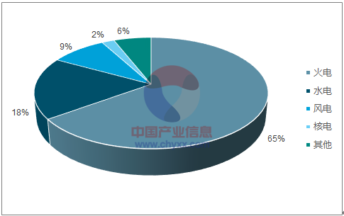 2018年福建清潔能源發(fā)電行業(yè)發(fā)展現狀分析及未來前景預測【圖】