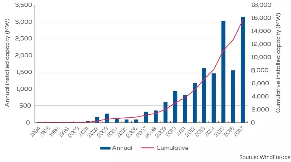 歐洲海上風(fēng)電2017年數(shù)據(jù)權(quán)威發(fā)布（中文版）！
