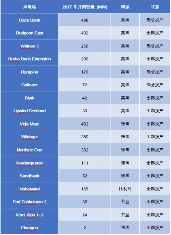 歐洲海上風(fēng)電2017年數(shù)據(jù)權(quán)威發(fā)布（中文版）！