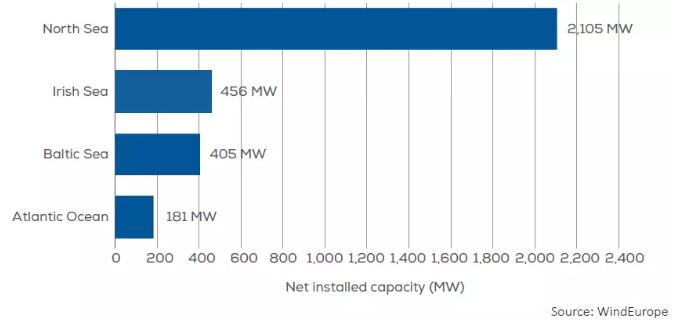 歐洲海上風(fēng)電2017年數(shù)據(jù)權(quán)威發(fā)布（中文版）！