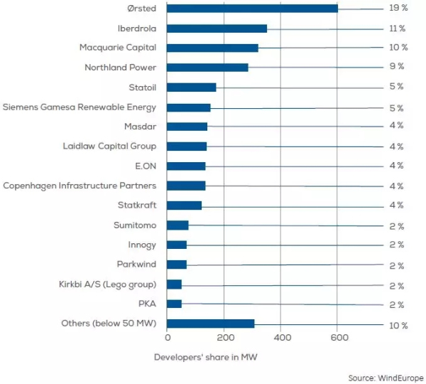 歐洲海上風(fēng)電2017年數(shù)據(jù)權(quán)威發(fā)布（中文版）！