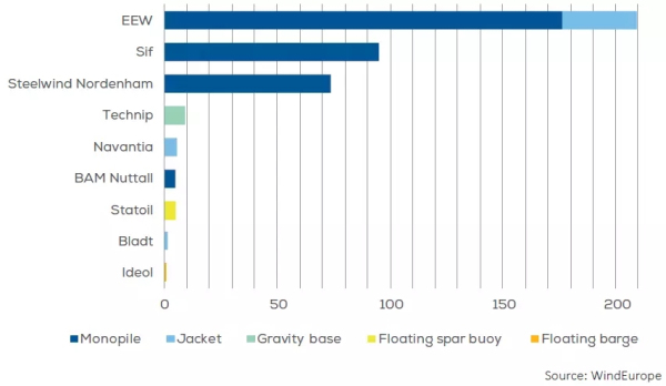 歐洲海上風(fēng)電2017年數(shù)據(jù)權(quán)威發(fā)布（中文版）！