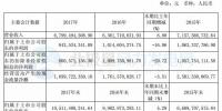 福能股份2017年年報(bào)：風(fēng)電投運(yùn)總裝機(jī)66.4 萬千瓦 位居<font color=