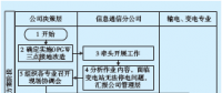 變電站OPGW光纜引下三點(diǎn)接地改造方案研究