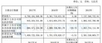 福能股份2017年年報：風(fēng)電投運總裝機66.4 萬千瓦 位居福建省第一