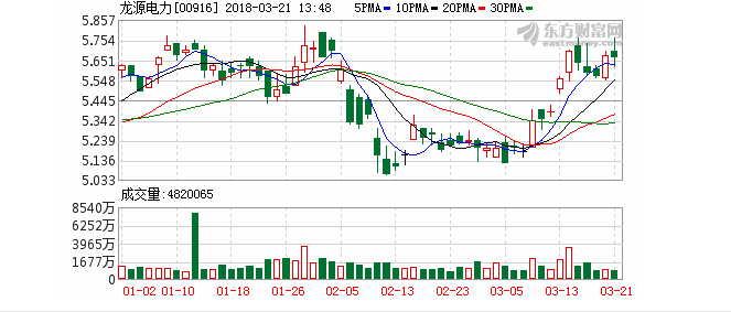 龍源電力：限電改善明顯 風電業(yè)績向好 維持“買入”評級 目標價看7.28港元