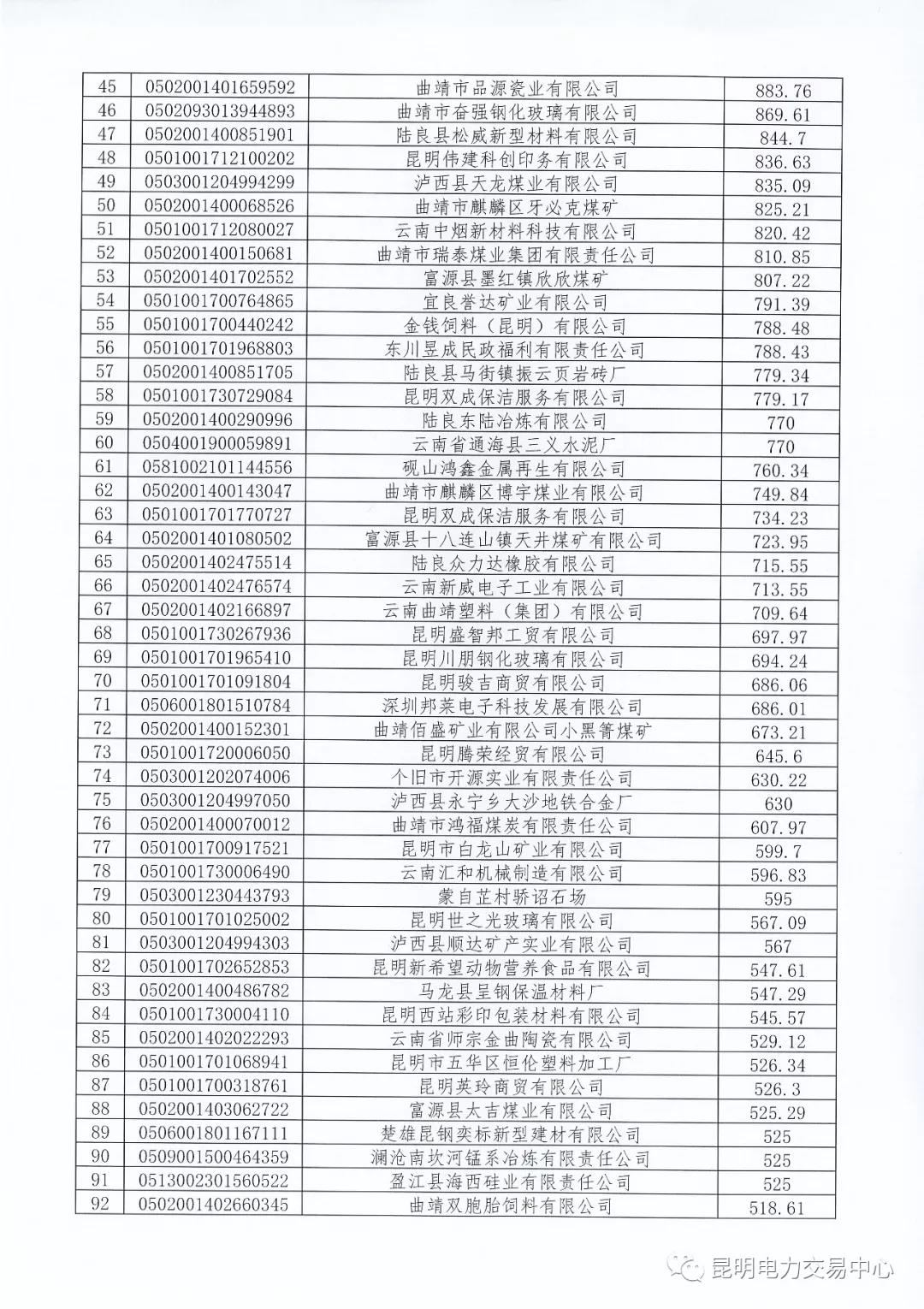 關于公布未繳納云南2017年電力交易服務費市場主體名單的通知