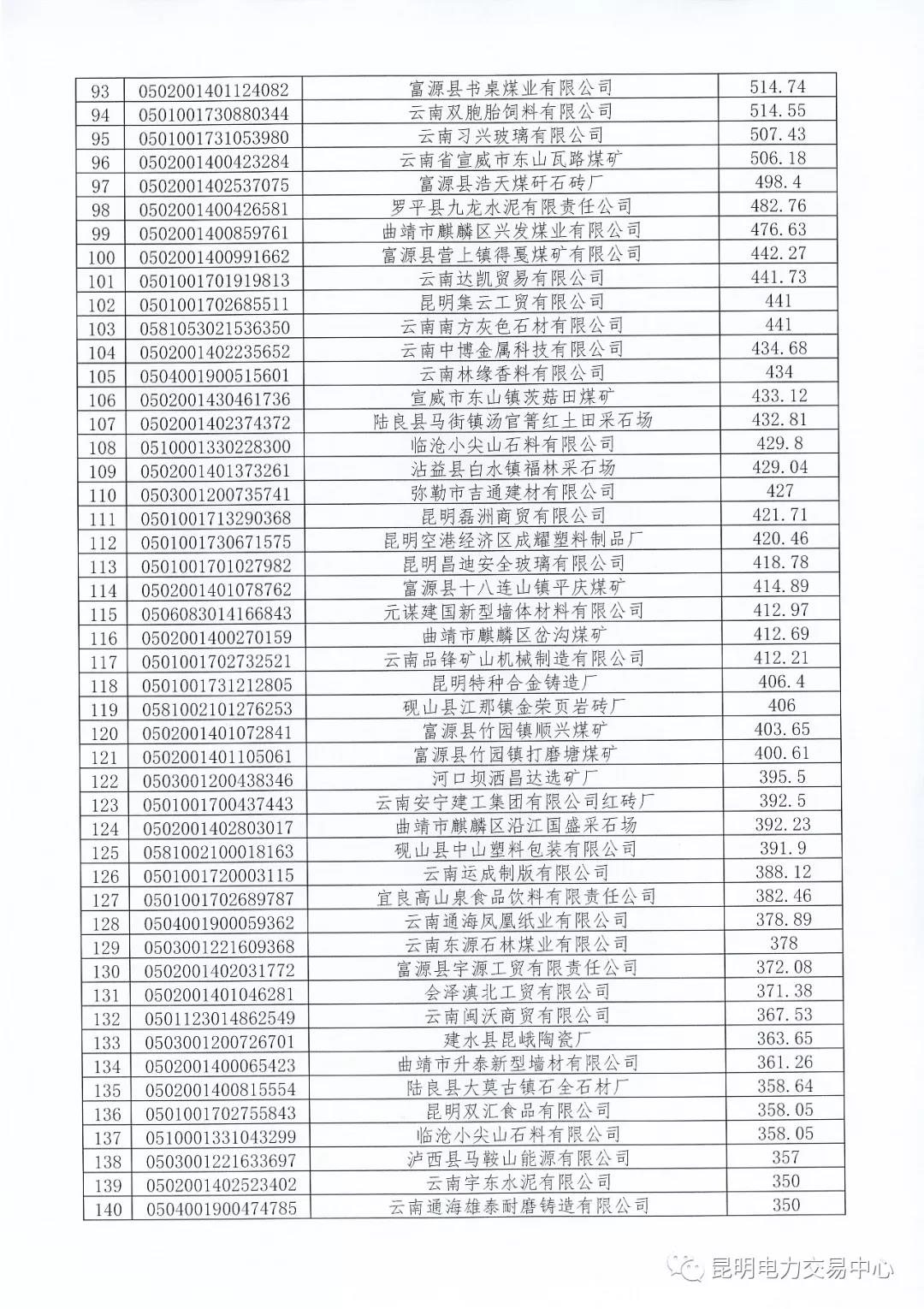 關于公布未繳納云南2017年電力交易服務費市場主體名單的通知