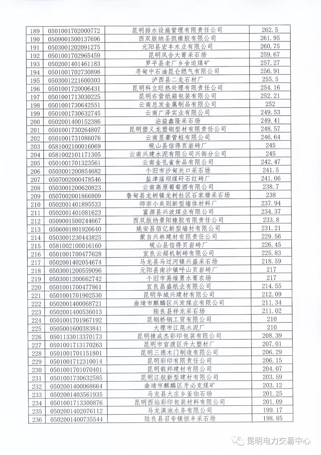 關(guān)于公布未繳納云南2017年電力交易服務(wù)費(fèi)市場(chǎng)主體名單的通知