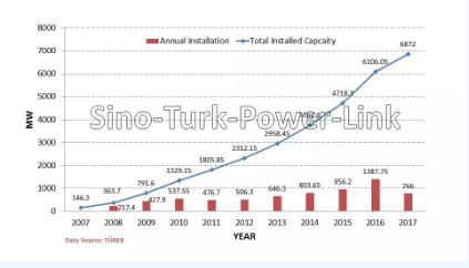 土耳其風(fēng)電投資發(fā)展及機(jī)遇