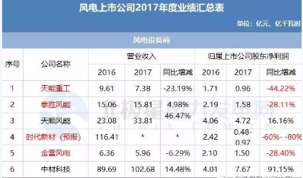 7家虧損！風電上市公司2017年報公布