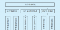 供電企業(yè)結(jié)存管理系統(tǒng)的設(shè)計(jì)與實(shí)現(xiàn)