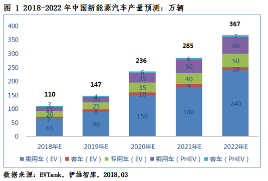 2018年新能源車產(chǎn)量將達(dá)110萬輛 動(dòng)力電池需求量或達(dá)51.0Gwh