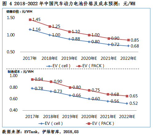 2018年新能源車產(chǎn)量將達(dá)110萬輛 動(dòng)力電池需求量或達(dá)51.0Gwh