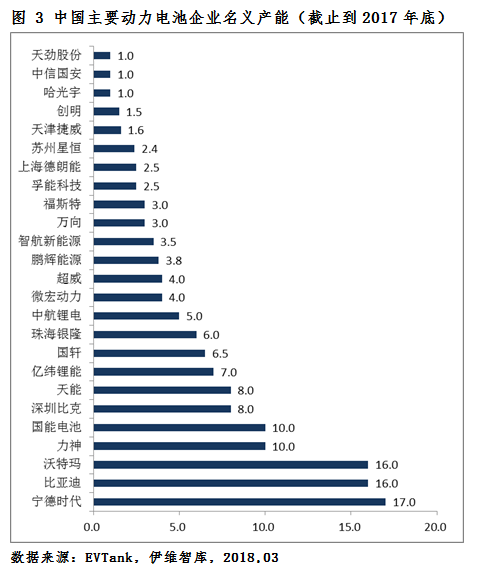 2018年新能源車產(chǎn)量將達(dá)110萬輛 動(dòng)力電池需求量或達(dá)51.0Gwh