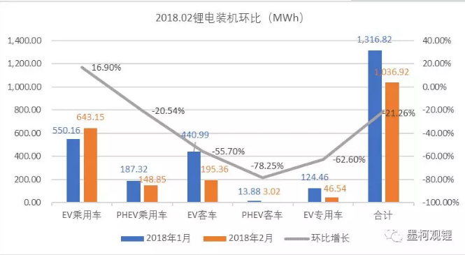 2018年2月鋰電裝機1.04GWh 同比增長118.33%