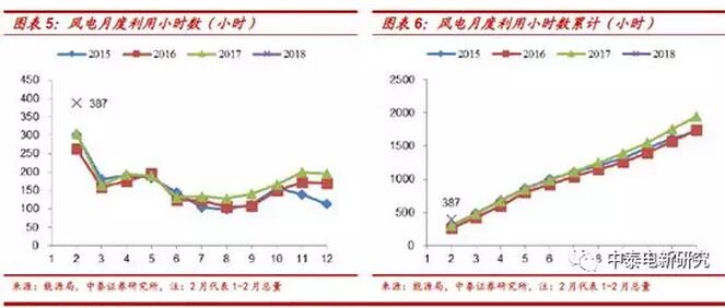 1-2月風(fēng)電新增裝機同比增68% 中東部常態(tài)化是主因
