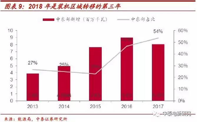 1-2月風(fēng)電新增裝機同比增68% 中東部常態(tài)化是主因
