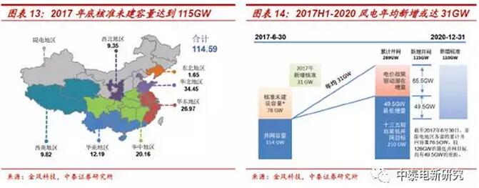 1-2月風(fēng)電新增裝機同比增68% 中東部常態(tài)化是主因