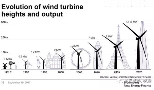 風(fēng)電有沒有“鄰避”現(xiàn)象？
