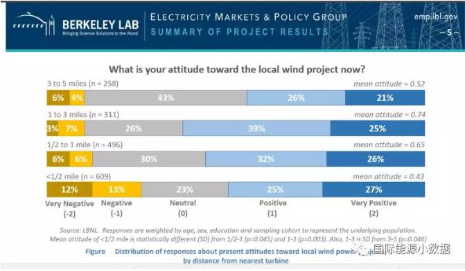 風(fēng)電有沒有“鄰避”現(xiàn)象？