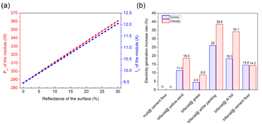 雙面電池的背面真的能發(fā)電嗎？