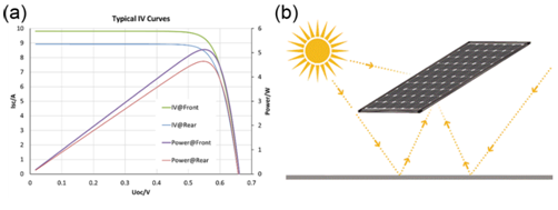 雙面電池的背面真的能發(fā)電嗎？