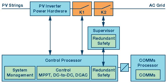 下一波功率轉(zhuǎn)換浪潮—專為實(shí)現(xiàn)太陽(yáng)能光伏逆變器的安全、速度和成本效益而設(shè)計(jì)