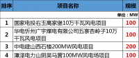 總投資177.88億元！約2GW！2018年江西省29個省級重點風電項目都有哪些？