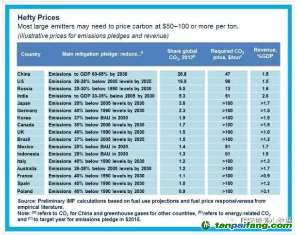 各國減排承諾關(guān)鍵看碳價(jià)，那么碳價(jià)到底要多高才“管用”？