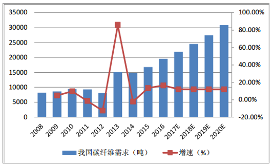 風(fēng)機(jī)葉片需求牽動(dòng)碳纖維市場(chǎng)丨2020年！中國(guó)碳纖維市場(chǎng)需求量將達(dá)到3.08萬(wàn)噸