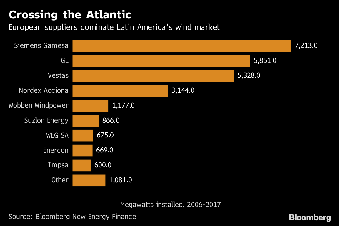  歐洲風(fēng)機(jī)制造商鎖定阿根廷新興市場