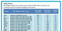 各國減排承諾關(guān)鍵看碳價，那么碳價到底要多高才“管用”？