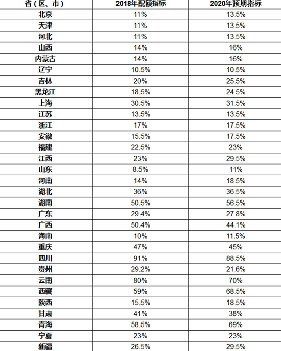 省級2018年可再生能源電力總量配額指標(biāo)發(fā)布